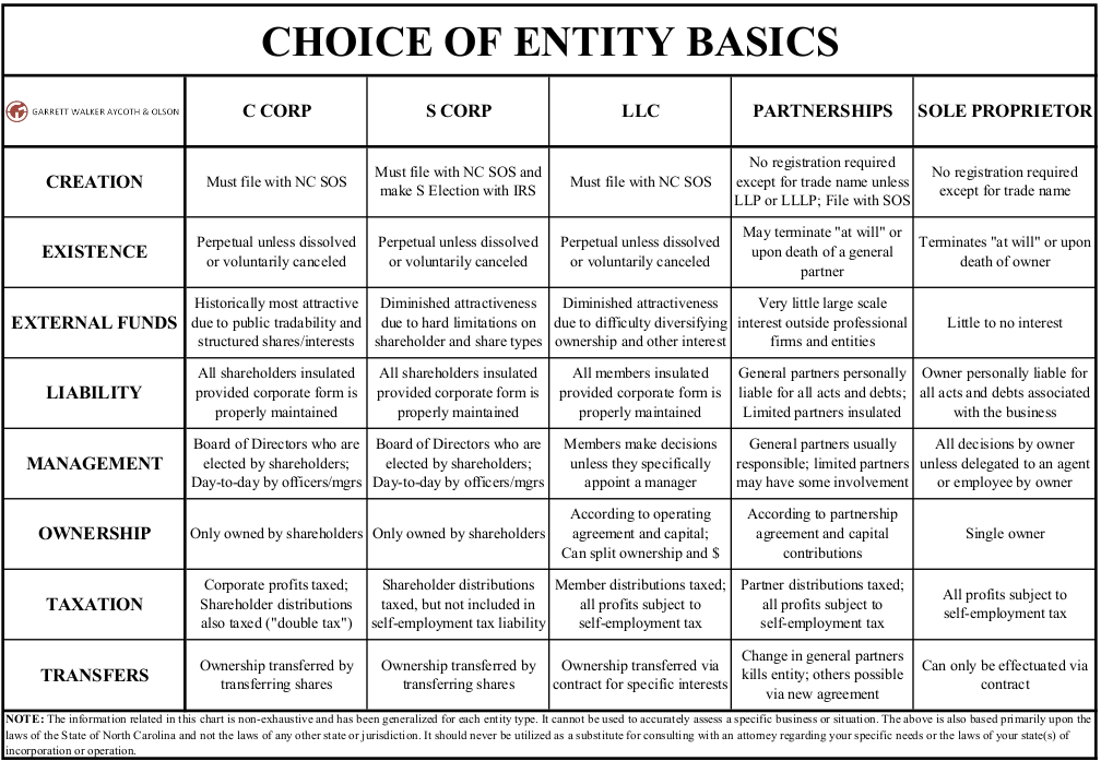 Choice Of Entity Comparison Chart