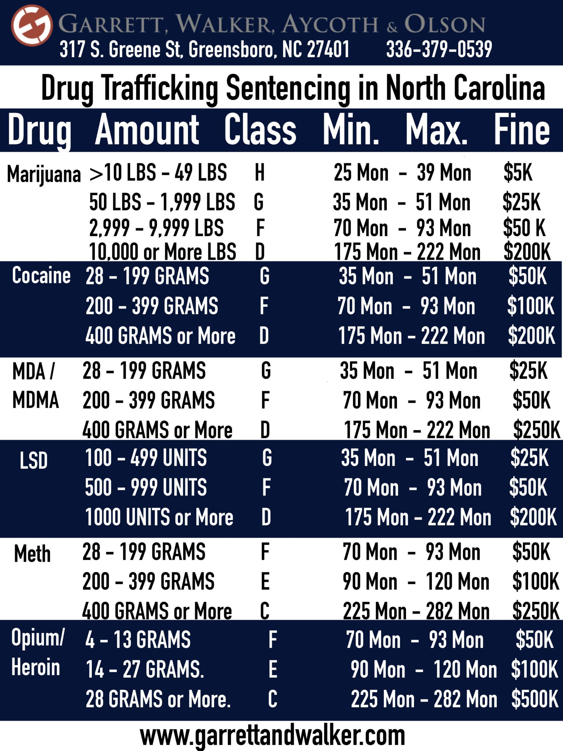 drug trafficking lawyer sentencing chart