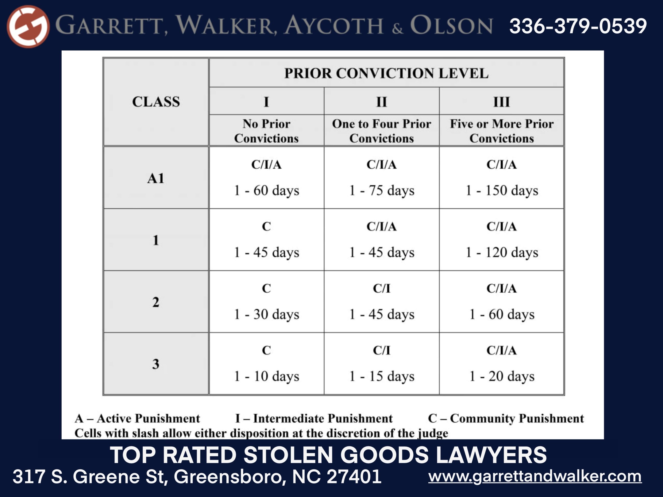 best stolen goods lawyer, top rated stolen goods attorney, possession of stolen goods nc