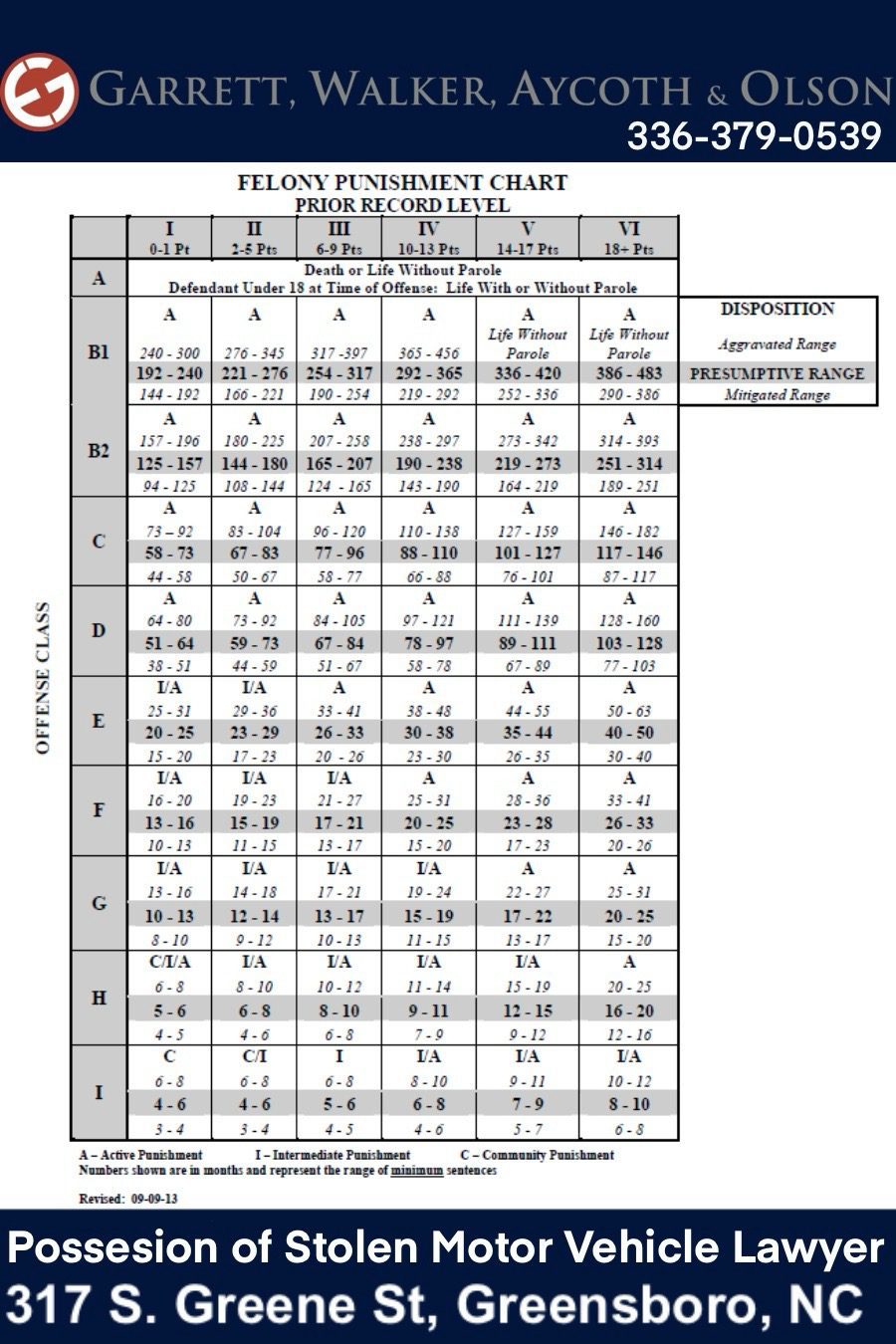 felony punishment chart in North Carolina