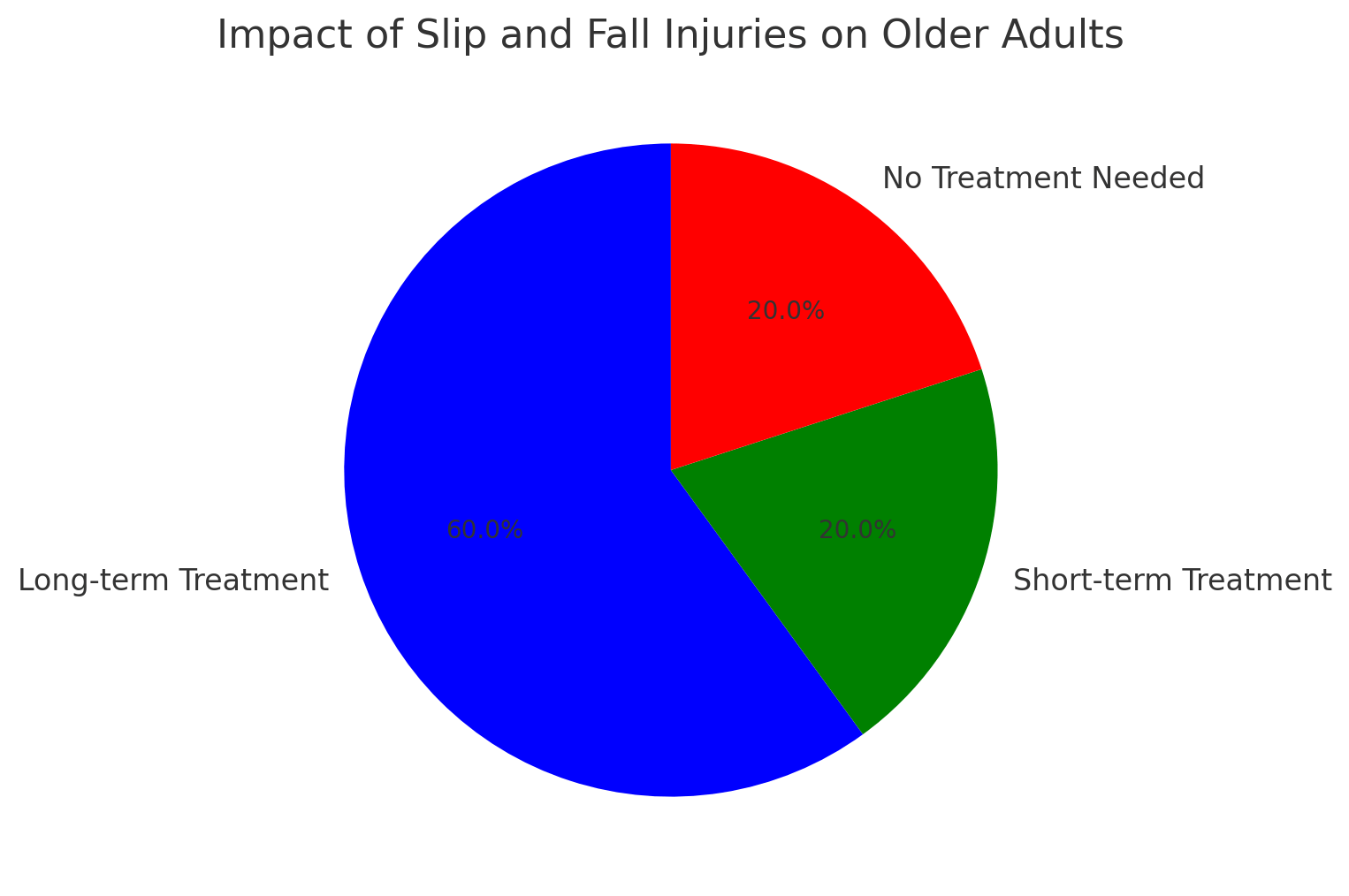 Impact of Slip and Fall Accidents