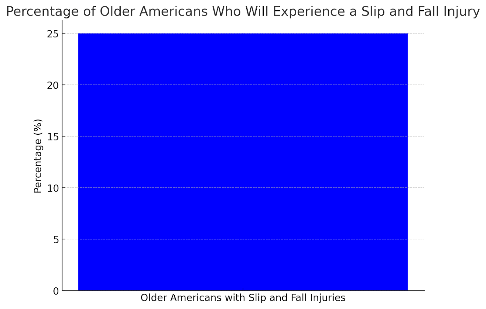 Older Amercians and Slip and Fall Injuries