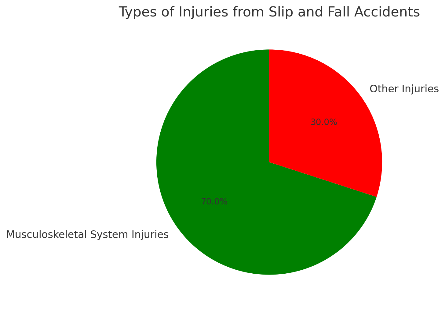 Slip and Fall Injuries