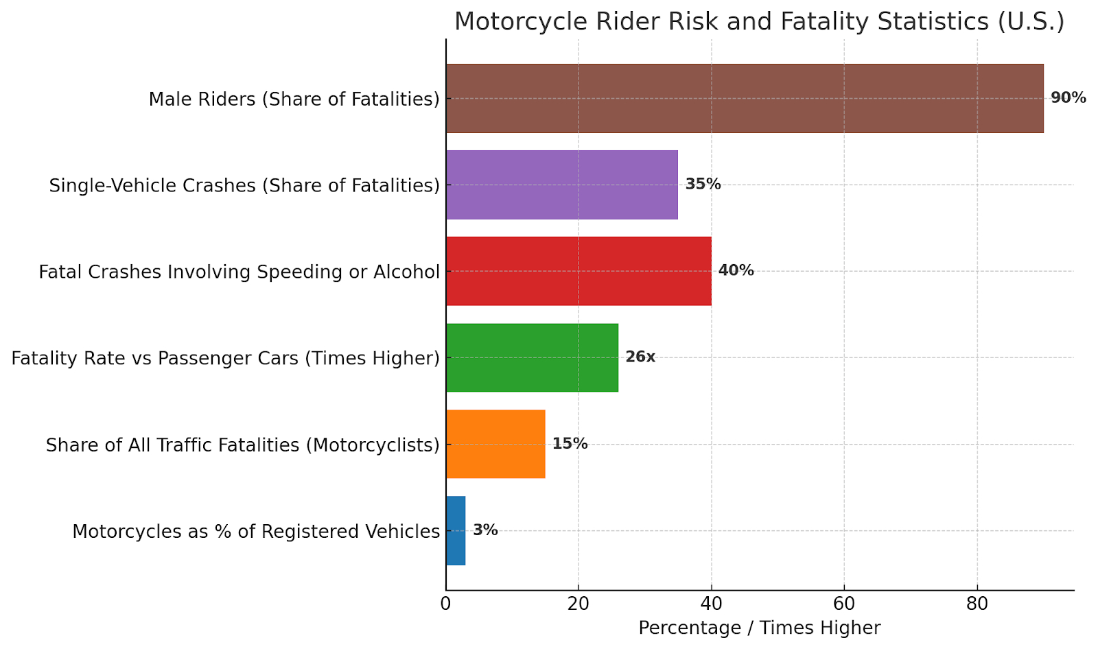 Motorcycle Rider Risk and Fatality Statistics