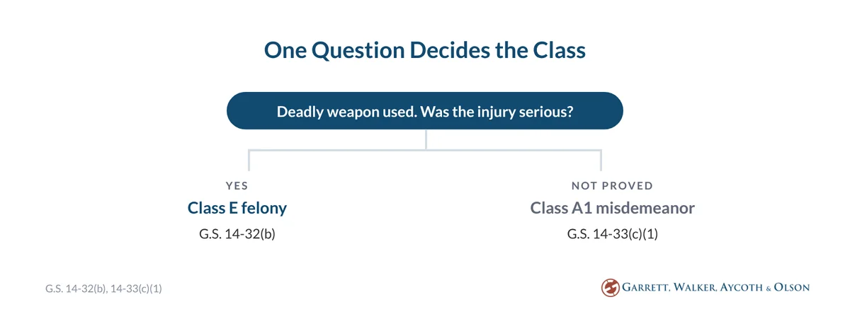Split flow: serious injury makes AWDW a Class E felony under G.S. 14-32(b); without proof of it, a Class A1 misdemeanor under G.S. 14-33(c)(1)