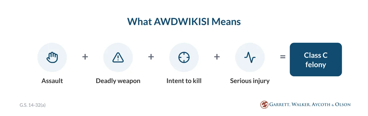 AWDWIKISI elements: assault plus deadly weapon plus intent to kill plus serious injury equals a Class C felony under G.S. 14-32(a)