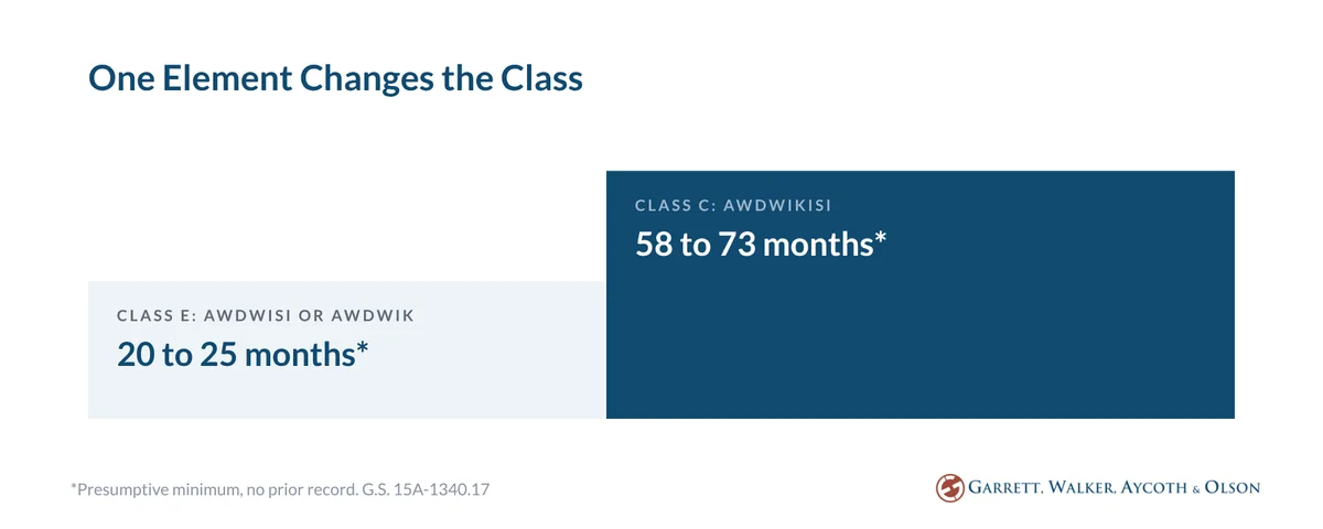 Staircase: Class E presumptive minimum 20 to 25 months versus Class C AWDWIKISI 58 to 73 months, with no prior record