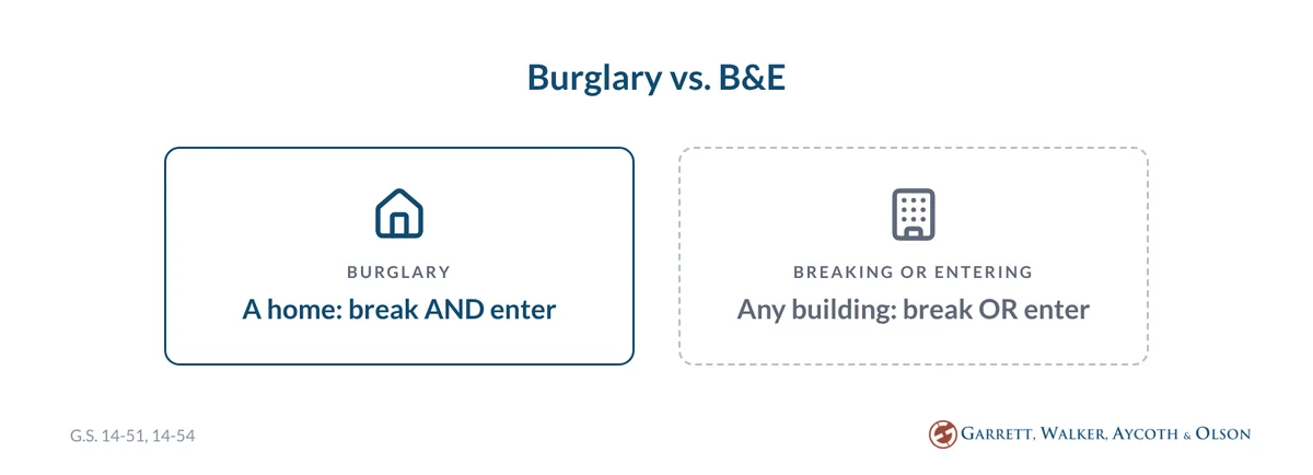 Two cards: burglary requires breaking and entering a home; breaking or entering covers any building and needs only one.