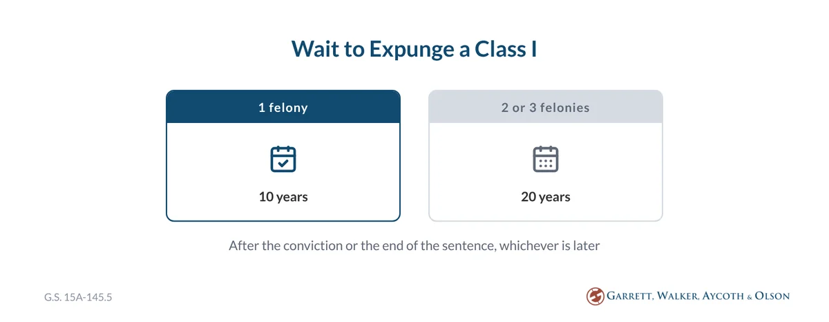 Calendar strip: one nonviolent Class I felony can be expunged after 10 years, two or three after 20 years, in North Carolina under G.S. 15A-145.5.