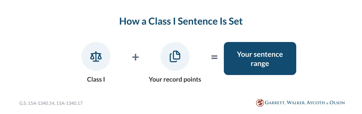 Equation graphic: Class I felony plus prior record points equals the sentence range on the North Carolina felony chart, G.S. 15A-1340.17.