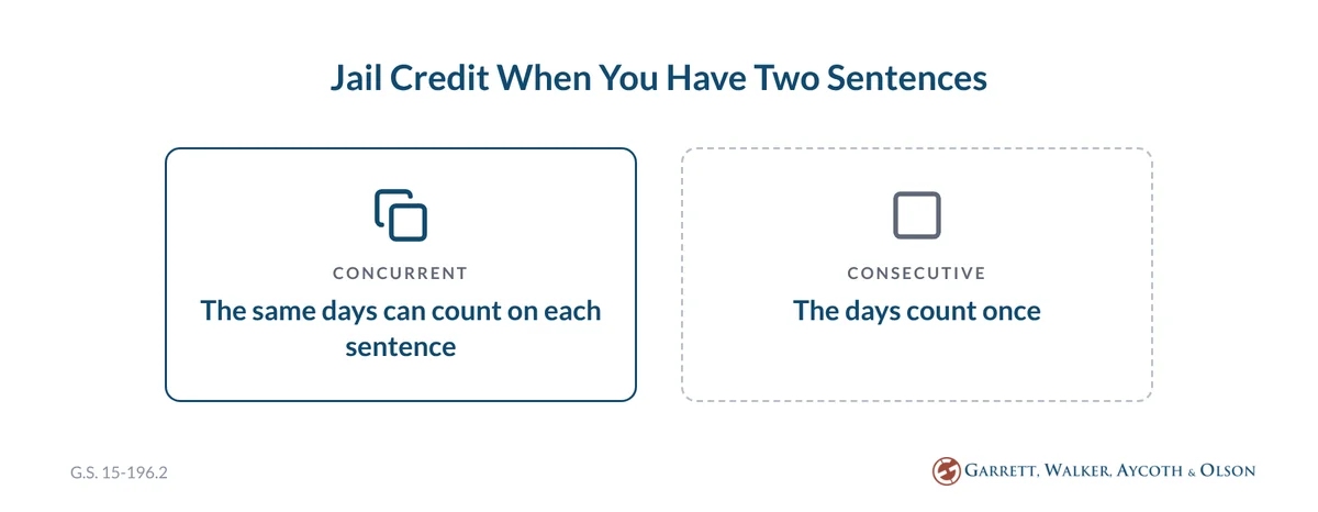 Jail credit under G.S. 15-196.2: the same days can count on each concurrent sentence but count once on consecutive sentences