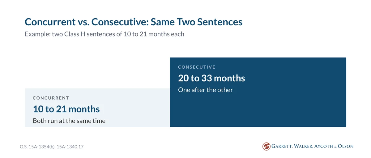 Example: two Class H sentences of 10 to 21 months stay 10 to 21 months if concurrent and become 20 to 33 months if consecutive under G.S. 15A-1354(b)