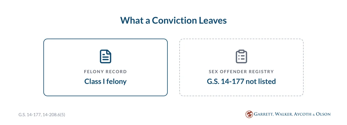 A crime against nature conviction under G.S. 14-177 is a Class I felony record, and G.S. 14-177 is not on the North Carolina sex offender registration list