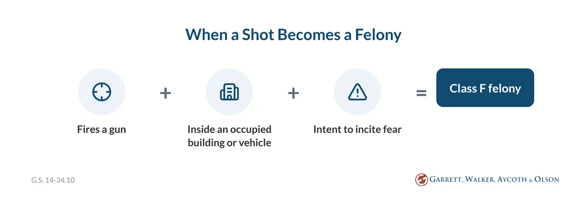 Under G.S. 14-34.10, firing a gun inside an occupied building or vehicle with intent to incite fear is a Class F felony in North Carolina