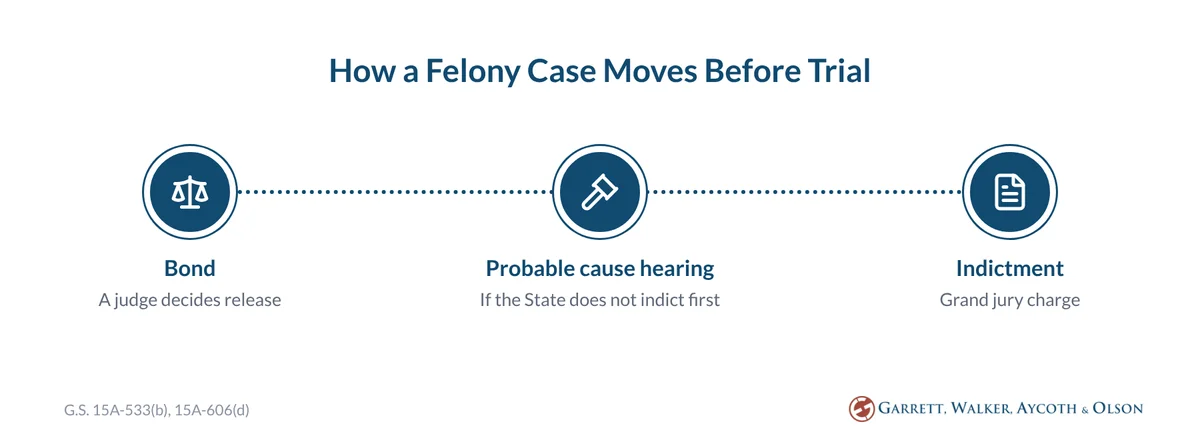 Path of a felony case before trial: a judge decides release, a probable cause hearing if the State does not indict first, then indictment