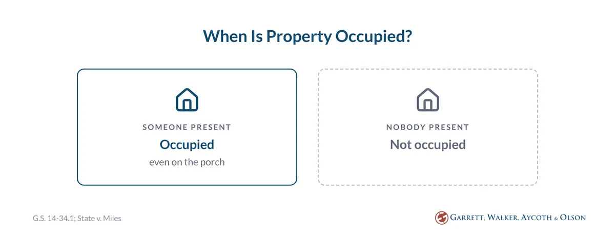 Two cards: property is occupied when someone is present, even on the porch; with nobody present it is not occupied