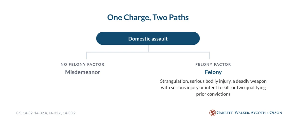 Split flow: a North Carolina domestic assault stays a misdemeanor without a felony factor, or becomes a felony with strangulation, serious bodily injury, a deadly weapon with serious injury or intent to kill, or two qualifying prior convictions.