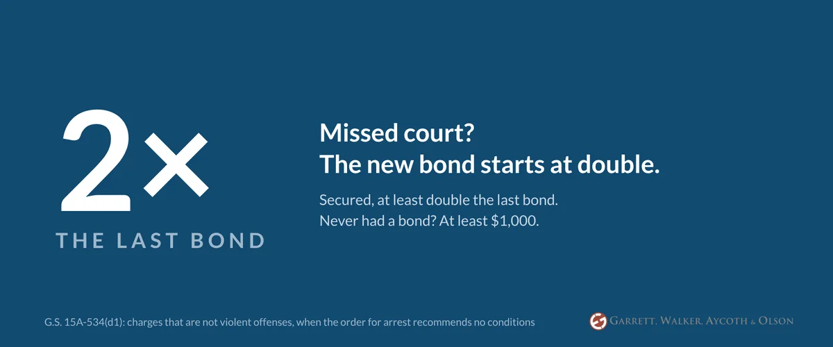 After a missed court date the new secured bond is at least double the last bond, or at least 1,000 dollars if there was no bond