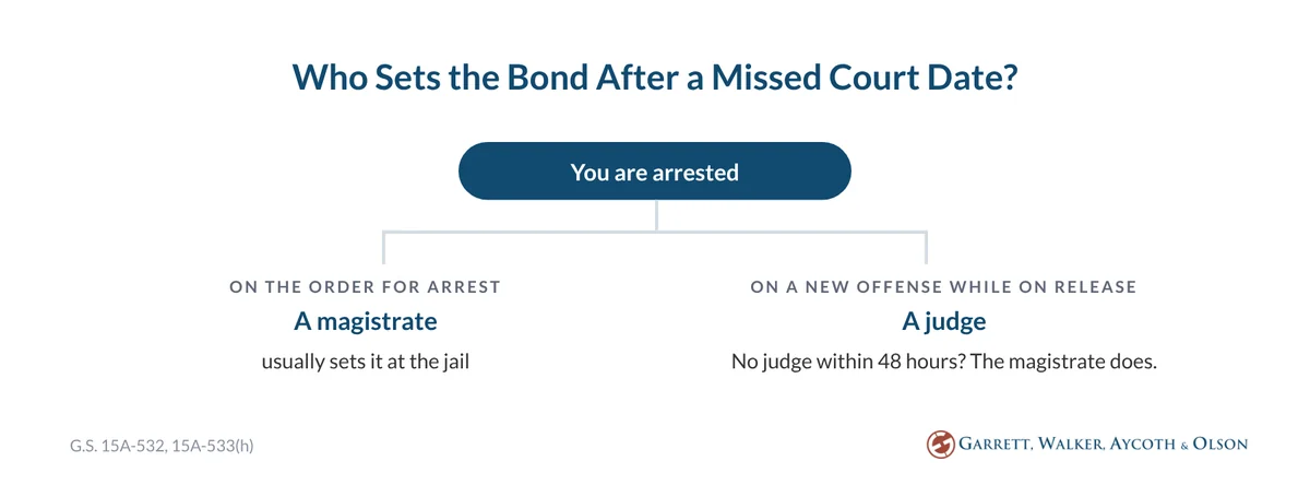 After an arrest on an order for arrest a magistrate usually sets the bond; on a new offense while on release a judge sets it