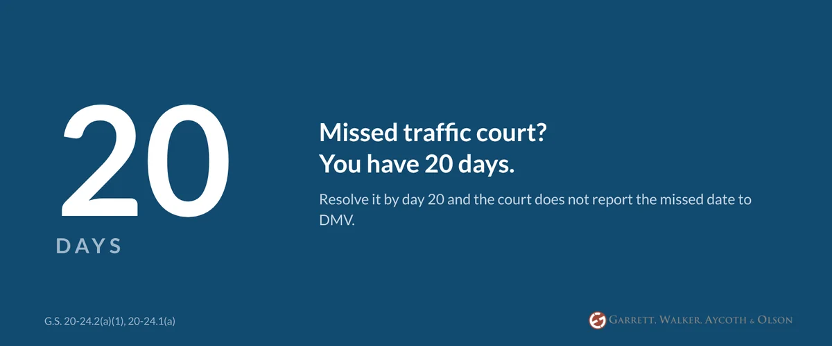 After a missed traffic court date, resolving it within 20 days keeps the court from reporting it to DMV