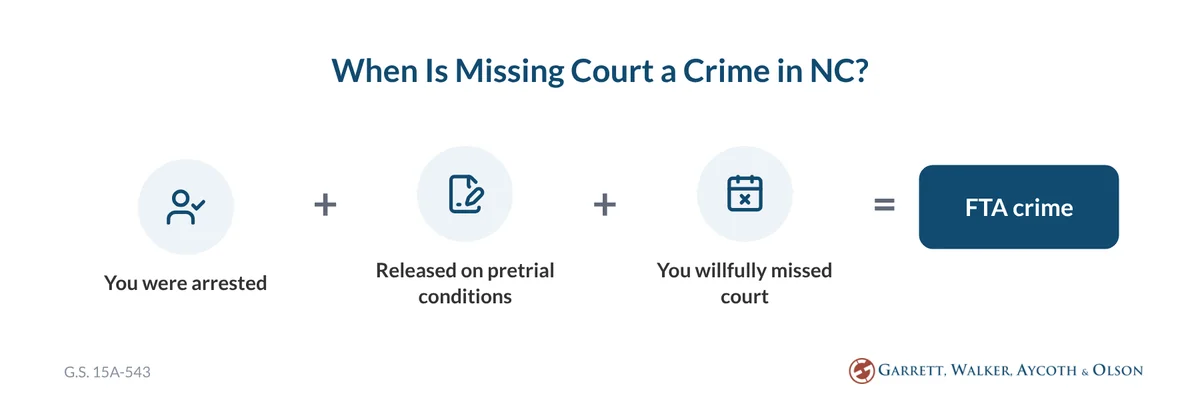 Missing court is an FTA crime in NC when you were arrested, released on pretrial conditions and willfully missed court