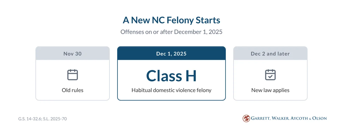 Calendar strip marking December 1, 2025, the date North Carolina's habitual domestic violence Class H felony took effect for new offenses.