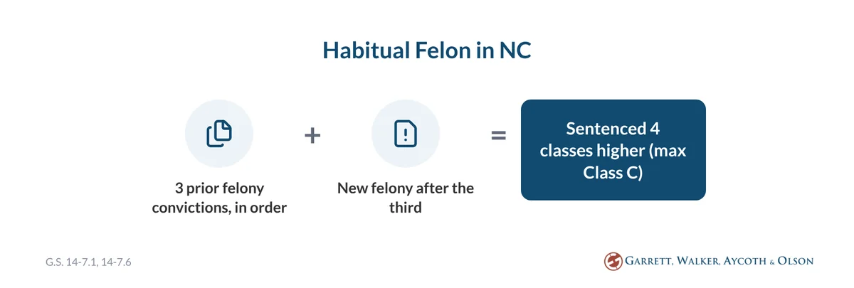 Equation: three prior felony convictions in order plus a new felony committed after the third equals a sentence four classes higher, capped at Class C, under North Carolina's habitual felon law
