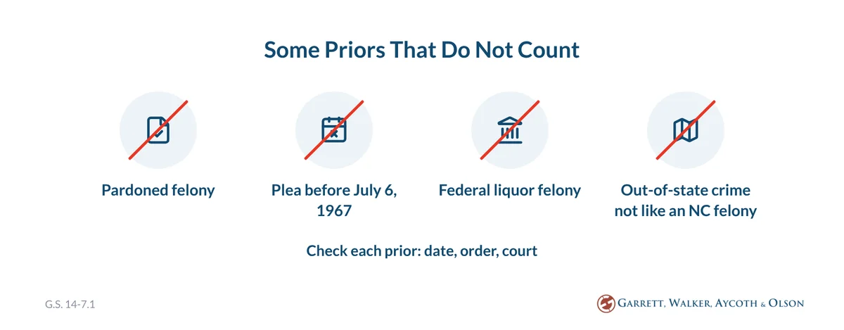 Icon tiles showing some priors that do not count toward habitual felon status in North Carolina: pardoned felonies, pleas before July 6, 1967, federal liquor felonies and out-of-state crimes not similar to an NC felony, G.S. 14-7.1