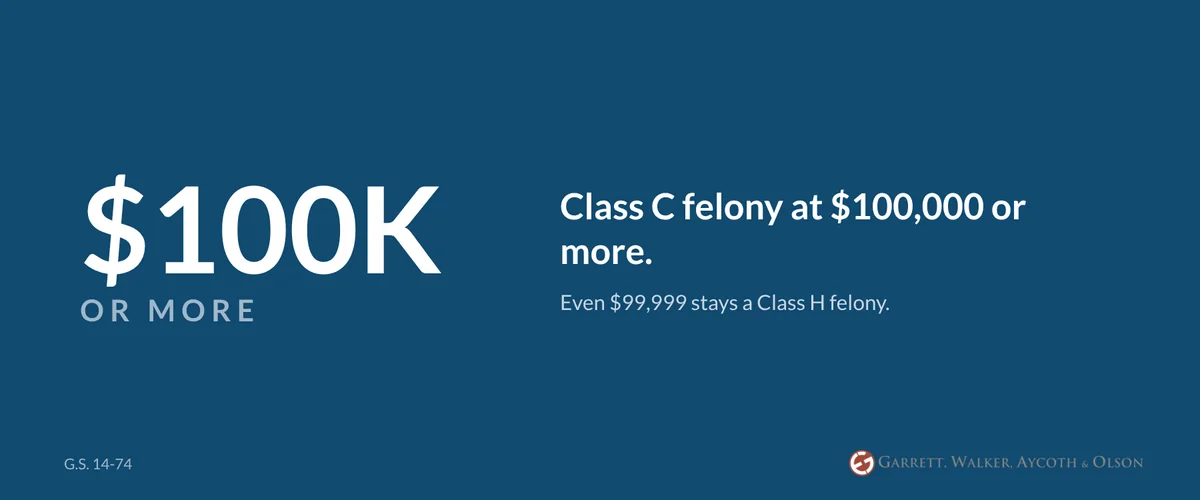 Larceny by employee of $100,000 or more is a Class C felony in North Carolina; under $100,000 is Class H, G.S. 14-74