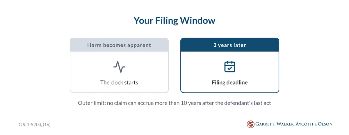 Calendar strip: NC injury lawsuits are generally due 3 years after the harm becomes apparent, and a claim cannot accrue more than 10 years after the last act