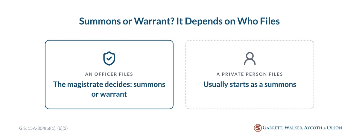 When an officer files, the magistrate decides between a summons and a warrant; a private person complaint usually starts as a summons