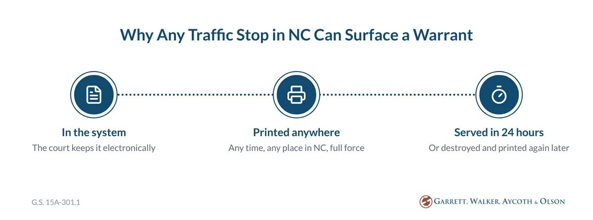 An NC warrant sits in the court system, can be printed anywhere in the state at any time, and a printed copy is served within 24 hours or destroyed