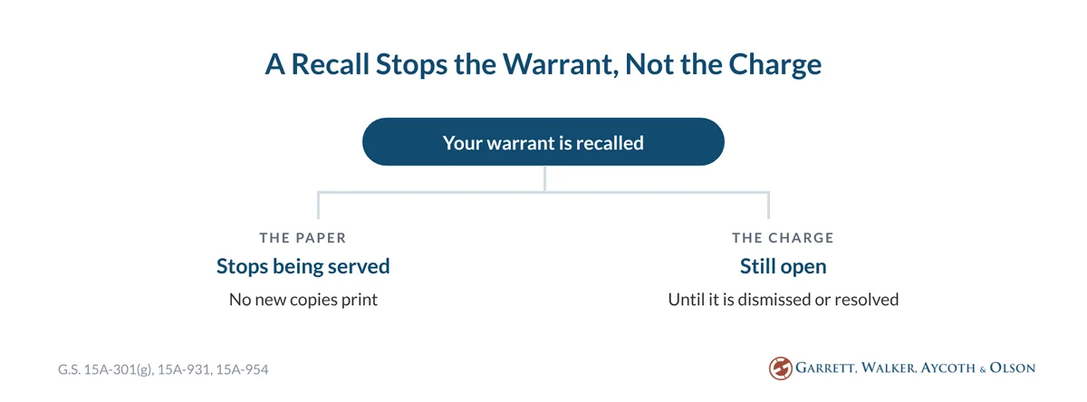 A recalled warrant stops being served, but the charge stays open until it is dismissed or resolved