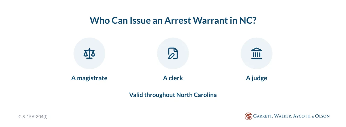 A magistrate, a clerk or a judge can issue an arrest warrant in NC, valid throughout North Carolina