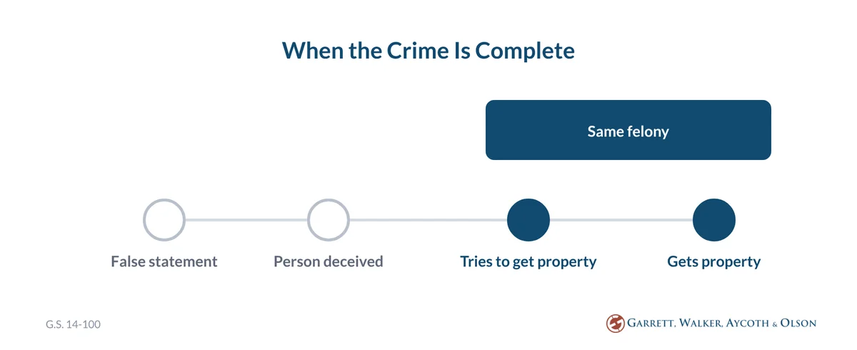 Timeline showing that under G.S. 14-100 in North Carolina, trying to get property with a false statement is the same felony as getting it.