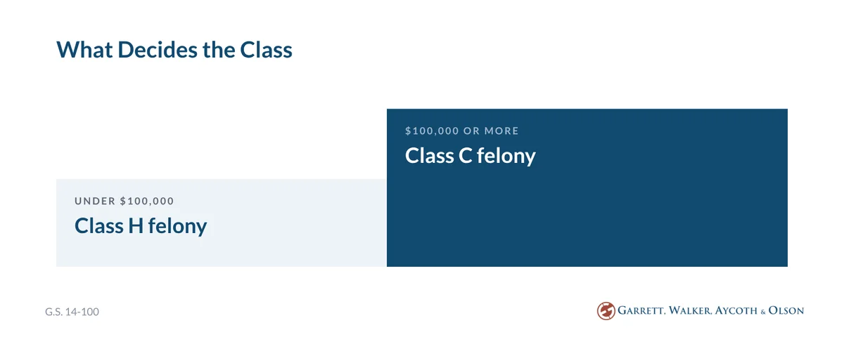 Two-step staircase: obtaining property by false pretenses under $100,000 is a Class H felony, $100,000 or more is a Class C felony, G.S. 14-100.