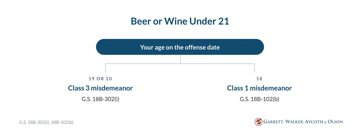 Split flow: beer or wine possession under 21 is a Class 3 misdemeanor at 19 or 20 and a Class 1 misdemeanor at 18 in North Carolina.