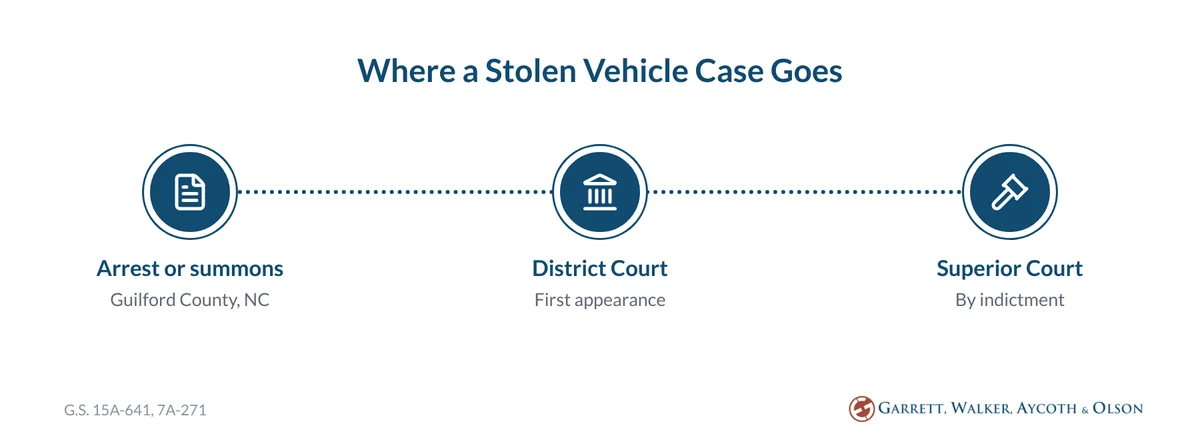 Path graphic: a stolen vehicle felony case in Guilford County moves from arrest or summons to District Court, then to Superior Court by indictment.