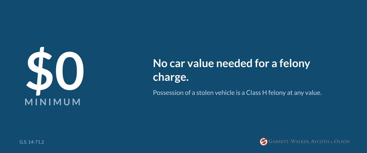 Big number graphic: no minimum car value is needed for a Class H possession of a stolen vehicle charge in North Carolina, G.S. 14-71.2.