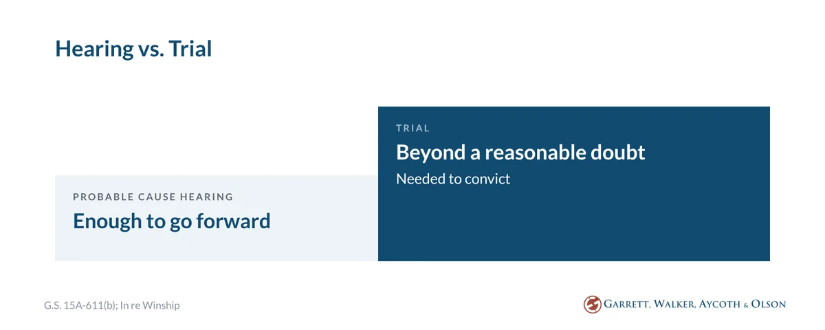 Two steps: probable cause at the NC hearing is a lower bar than proof beyond a reasonable doubt at trial