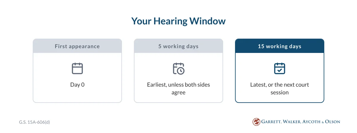 Calendar strip: an NC probable cause hearing is set 5 to 15 working days after the first appearance, or at the next court session