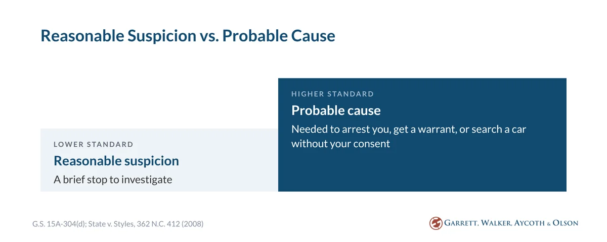 Reasonable suspicion allows a brief stop to investigate; probable cause is needed to arrest, get a warrant or search a car without consent