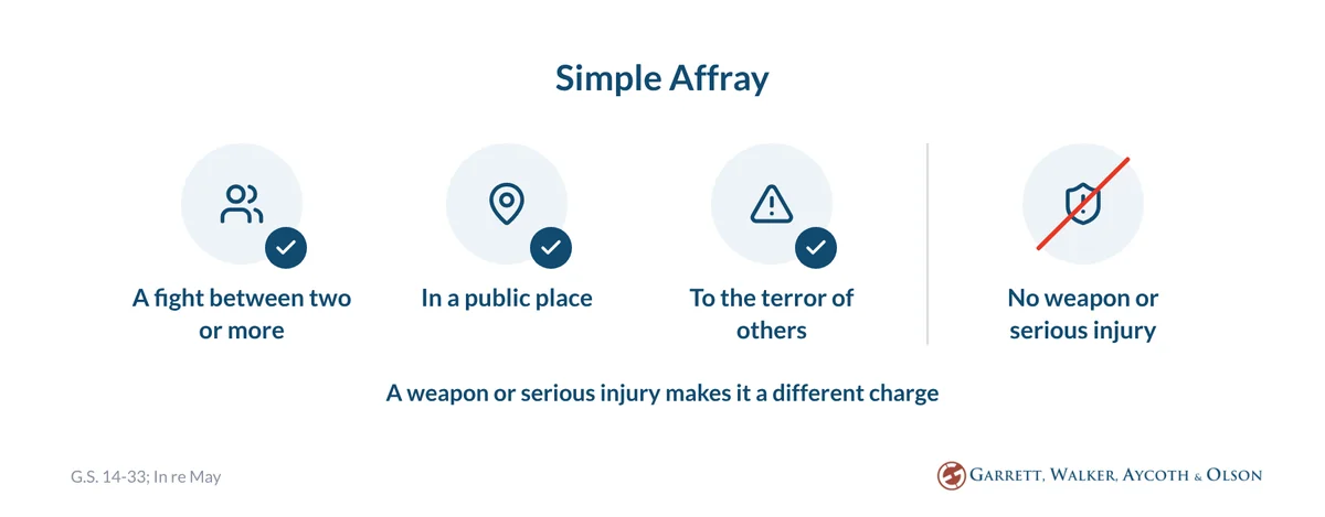Simple affray needs a fight between two or more people, in a public place, to the terror of others; a weapon or serious injury makes it a different charge