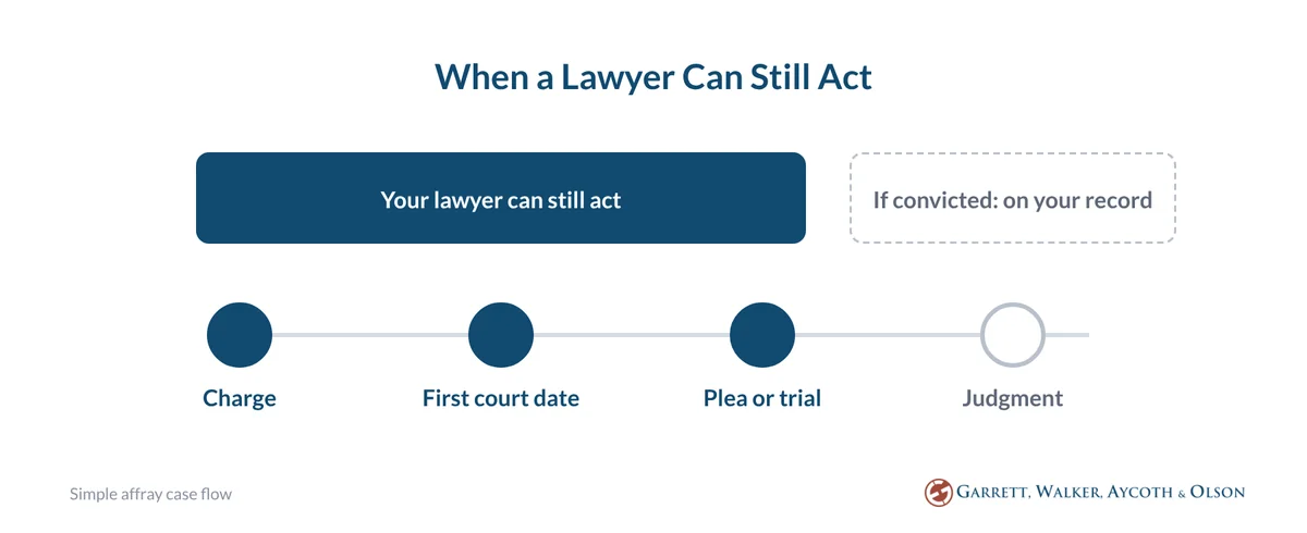 Timeline: from charge to plea or trial a lawyer can still act; if convicted at judgment, the conviction is on your record
