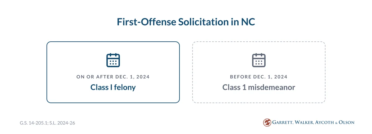 Two cards: a first solicitation offense in North Carolina is a Class I felony on or after December 1, 2024, and a Class 1 misdemeanor before that date.