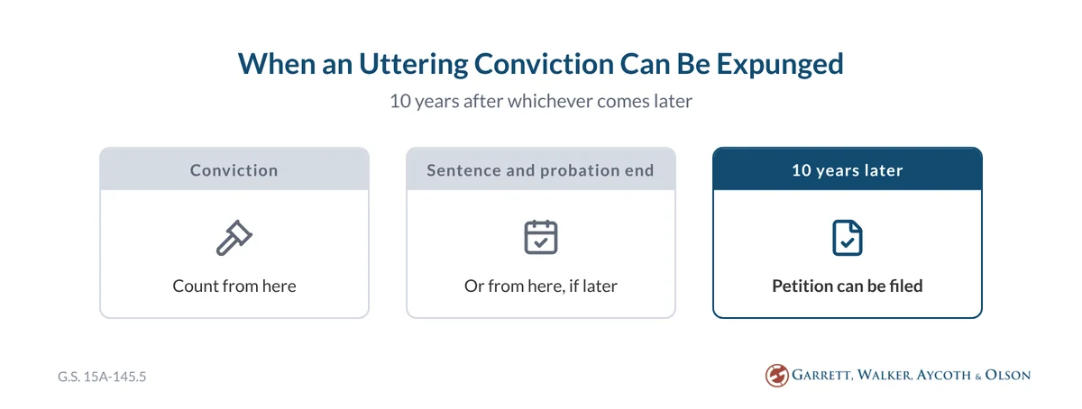 Calendar strip showing an uttering conviction in North Carolina can be expunged 10 years after the conviction or the end of the sentence and probation, whichever is later, G.S. 15A-145.5