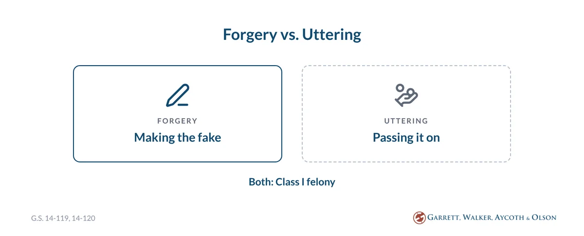 Two cards comparing forgery, making a fake instrument, and uttering, passing it on; both are Class I felonies in North Carolina under G.S. 14-119 and 14-120
