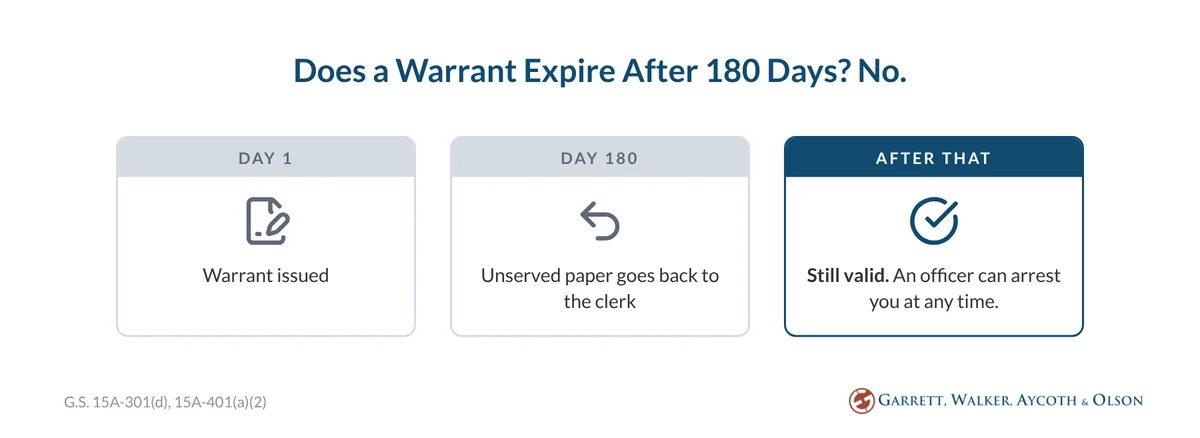 An NC warrant does not expire after 180 days: the unserved paper goes back to the clerk, and the warrant stays valid