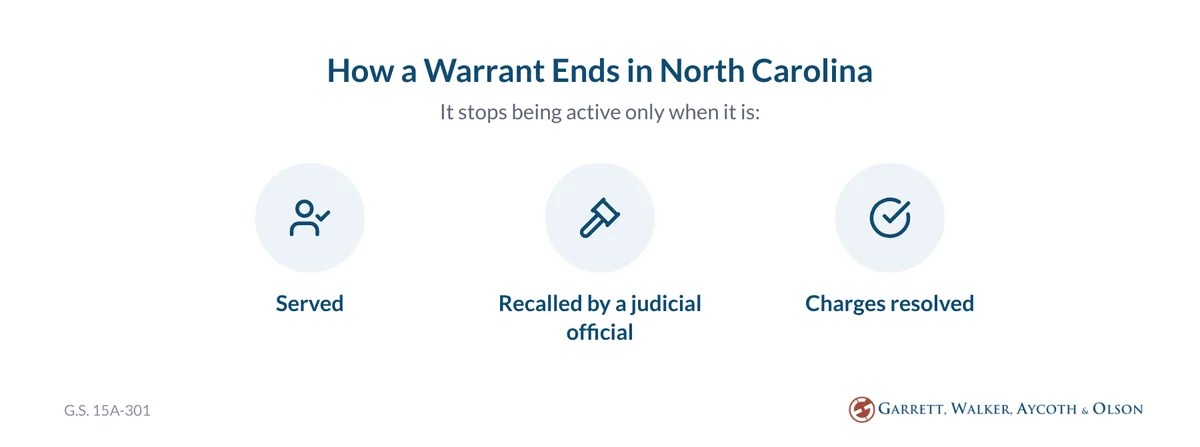 An NC warrant stops being active only when it is served, recalled by a judicial official, or the charges are resolved