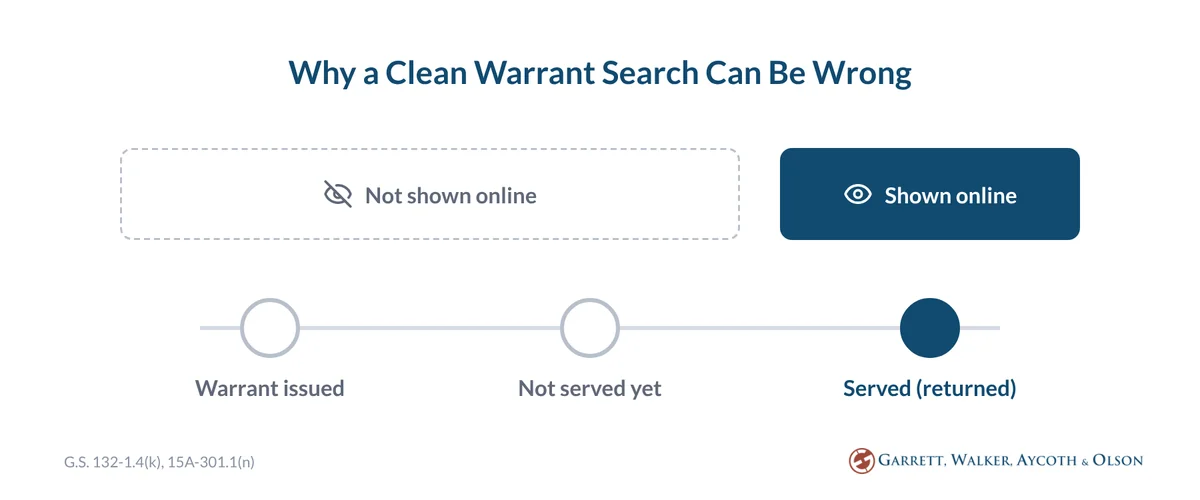 A warrant is not shown online while it is issued and not yet served, and is shown online only once it is served (returned)